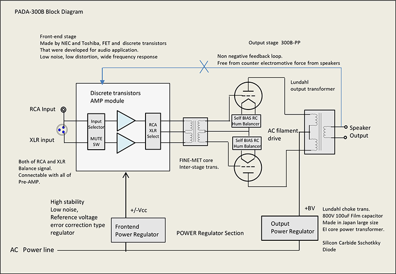 PADA-300BBlock Diagram