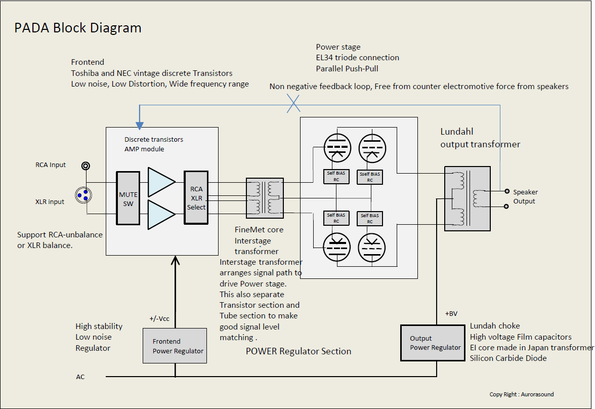 PADA Block Diagram