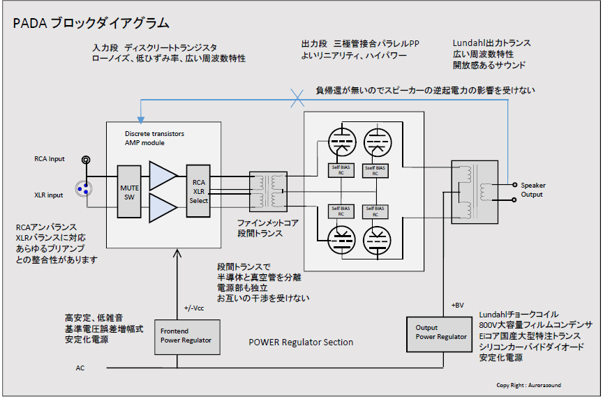 PADAブロックダイアグラム