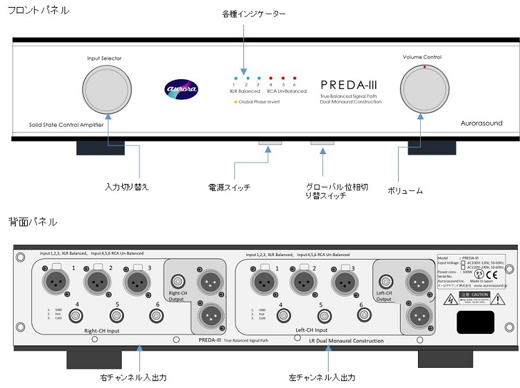 PREDA3 panel